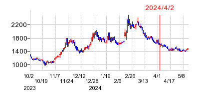 2024年4月2日 15:20前後のの株価チャート